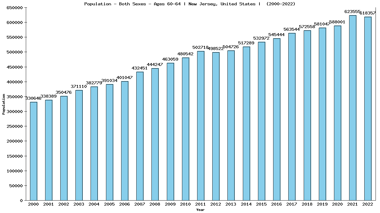 Graph showing Populalation - Male - Aged 60-64 - [2000-2022] | New Jersey, United-states